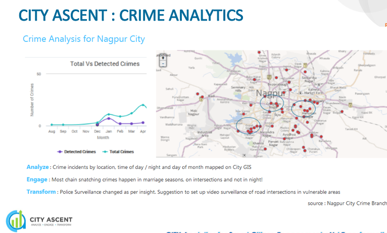 Data-Driven Policing: Nagpur's Crime Containment Strategy